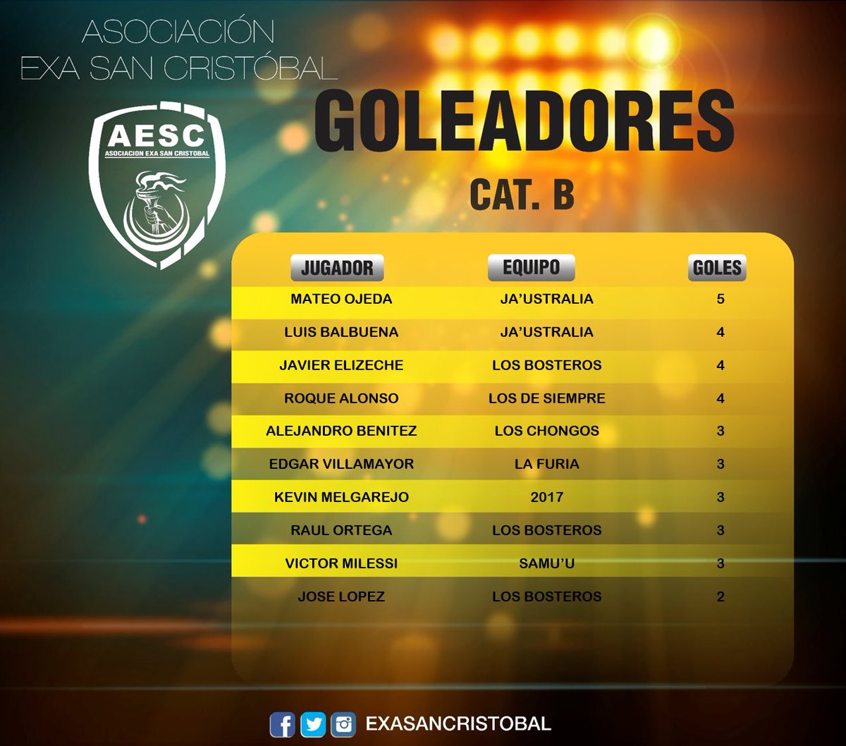 EXASanCristobal's tweet photo. ‼️ Actualizamos la tabla de goleadores de la Categoría B #ExaSC https://t.co/uapl49JECr