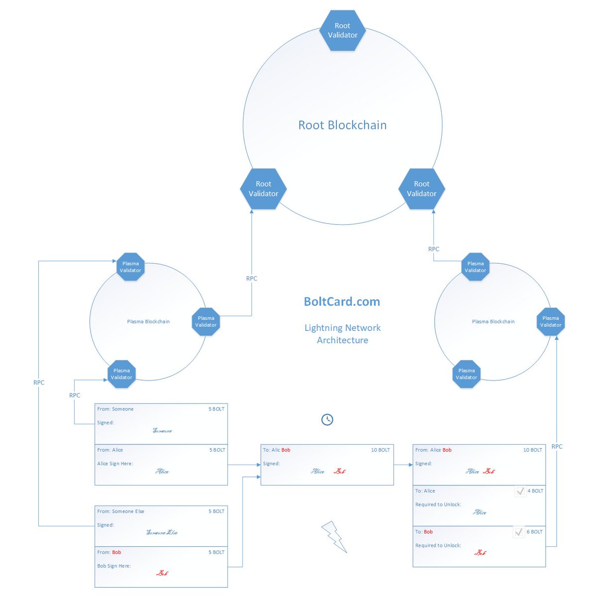 World's Fastest Blockchain Platform Natively Implementing Bitcoin Lightning Network Protocol &amp; Ethereum Plasma Framework.

#Bolt #cryptocurrency #LightningNetwork #Lightning #plasma #bitcoin #Ethereum #ICO