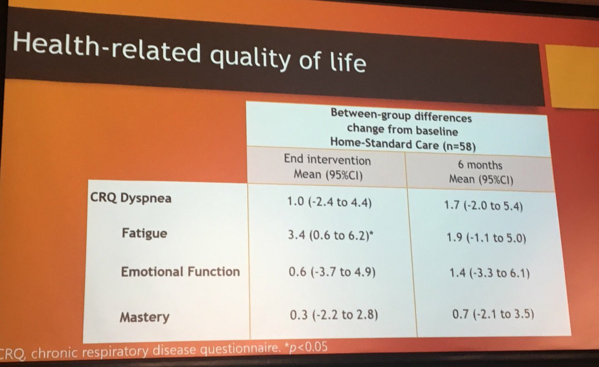 Sonia Cheng (@soniawmcheng) on Twitter photo Great insights from <a href="/AroubLahham/">Dr Aroub Lahham</a>: No between-group difference in 6MWD or HRQoL in mild #COPD following home based #pulmonaryrehab, further research needed into best management of mild #COPD #TSANZSRS18 Great insights from <a href="/AroubLahham/">Dr Aroub Lahham</a>: No between-group difference in 6MWD or HRQoL in mild #COPD following home based #pulmonaryrehab, further research needed into best management of mild #COPD #TSANZSRS18
