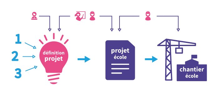 LeaDouhard's tweet photo. Connaissez-vous #Archiclasse ? Un projet de veille, d'accompagnement et de valorisation des projets liés à la transformation de l'architecture scolaire, appui nécessaire aux innovations pédagogiques >> https://t.co/BoUkwFPdmd https://t.co/Tou4cfP1UV