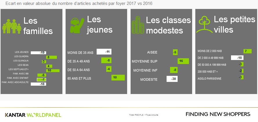 KantarFR's tweet photo. Qui a le plus diminué sa #consommation volume  en 2017? #ConsumerDay https://t.co/dOnnL2NMjm