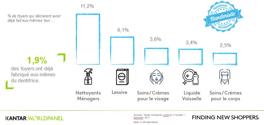 KantarFR's tweet photo. Faire soi-même &amp; partager ses “trucs” de grand-mère: les produits d’ #entretien loin devant… 16,8% des foyers français déclarent avoir déjà fabriqué eux-mêmes leurs produits de #beauté ou d’entretien ! #DIY #ConsumerDay https://t.co/gZwScjULkE