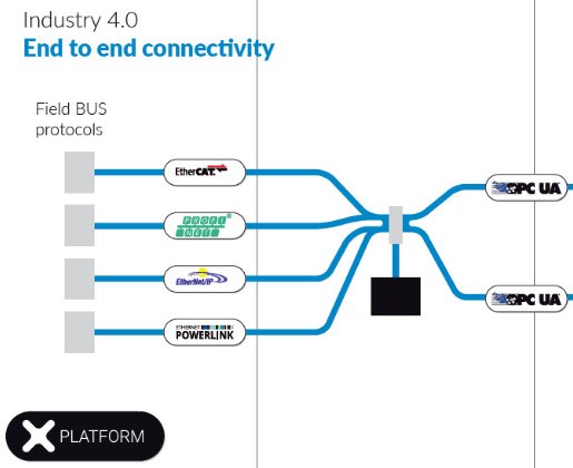 exorint's tweet photo. Communication across multi-vendor, multi-protocol and multi-device environments and then sending this data to local or cloud storage is a requirement for manufacturing efficiency. @DrivesnControls at the @exorint stand you can see this Industrial Plug and Play functionality https://t.co/p9FnoJbc3G