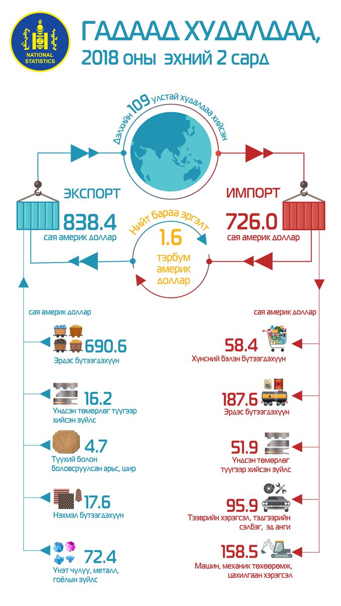 Нийт бараа эргэлт 248.1 сая америк доллараар өслөө
1212.mn/Stat.aspx?LIST…
1212.mn/Stat.aspx?LIST…