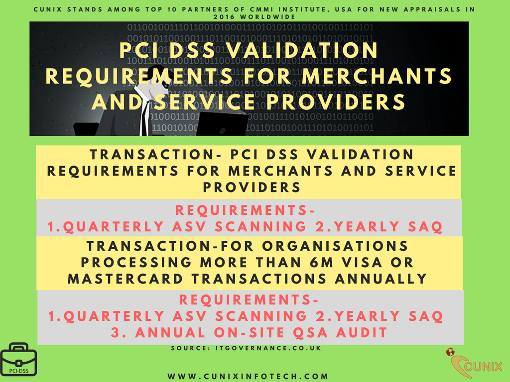 CUNIX_India's tweet photo. PCI DSS: Validation Requirements for merchant and service providers. For more updates follow: https://t.co/diAEcriXEe #PCISecurity @payments_source #payments #Cards #Industry #DataSecurity @IT_securitynews @pyxsoft #amaya @ITCompliance #datasecurity, #PCI #HIPAA https://t.co/LbT5UqebJr