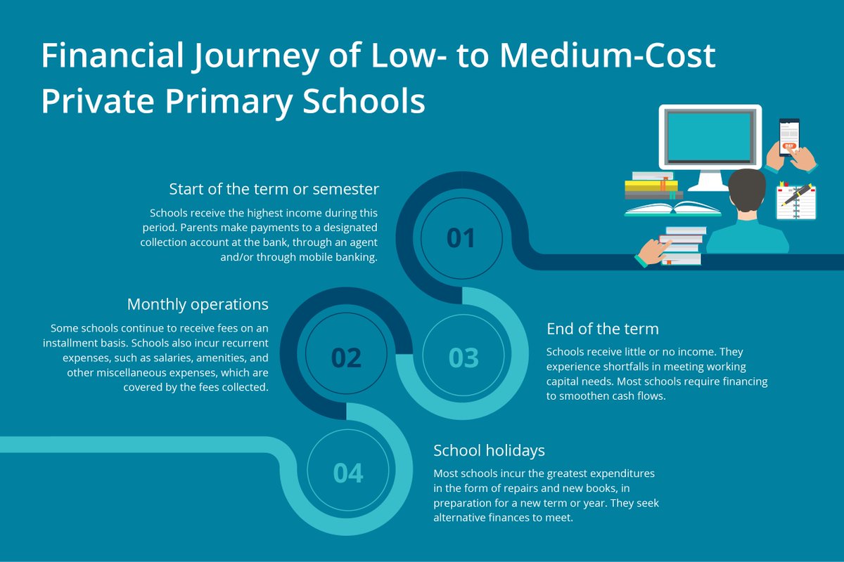 Here is a snap shot of the #financial journey of Low- to Medium-cost private primary schools in Kenya and how it affects  financial decisions and relationships. Read more from our blog here: bit.ly/2pDkMZ8  #Edufin #Educationfinance