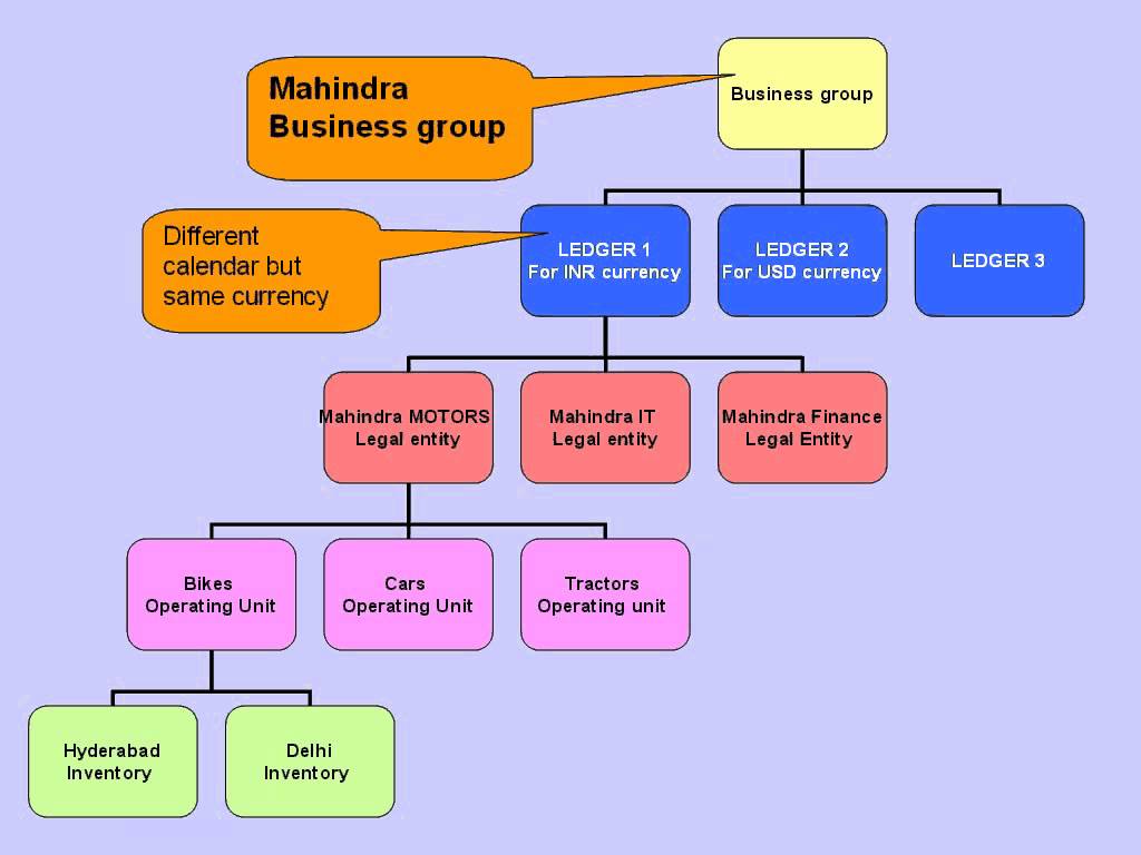 kalljobs9's tweet image. goo.gl/ouWL3Y
 #StepByStep Practical #Explanation of #MultiOrg (or) #Business Structure in #Oracle Apps R12 - #Free #Course