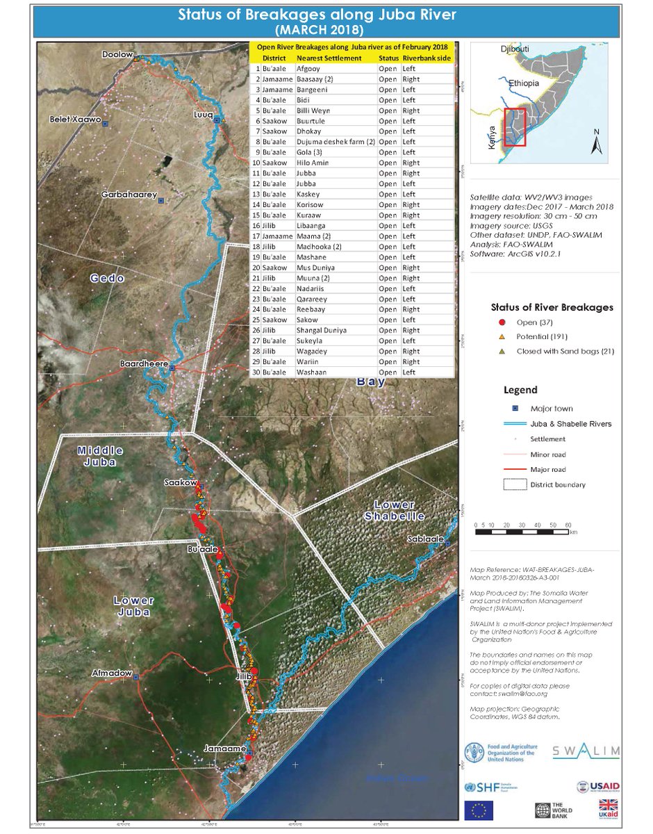 FAOSWALIM's tweet photo. As part of flood preparedness and contingency planning, FAO SWALIM has identified 37 open breakages in the Middle and Lower reaches of the Juba River. With the onset of rains, the open breakages pose a danger of flooding should the river levels rise. https://t.co/VVj9ADWVa6 https://t.co/9cpQd0rLUo