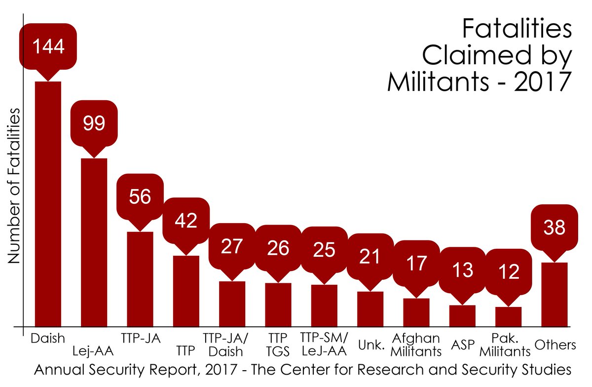 ZeeSalahuddin's tweet image. Thanks for the mention! CRSSpak: Contrary to the claim of Pakistan’s #IB chief about the end of Daish in #Pakistan, it emerged as the most lethal organization, claiming the highest number of fatalities in 2017, states @CRSSpak Annual #SecurityReport #ASR…