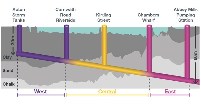 JPCurtinClimate's tweet photo. Upgrading London’s sewers for the 22nd century - you can find everything you’d want to know about the largest UK water infrastructure project on the rather excellent #ThamesTideway website - have an explore here! https://t.co/bu87xi68l9 https://t.co/LCgksxwQk1