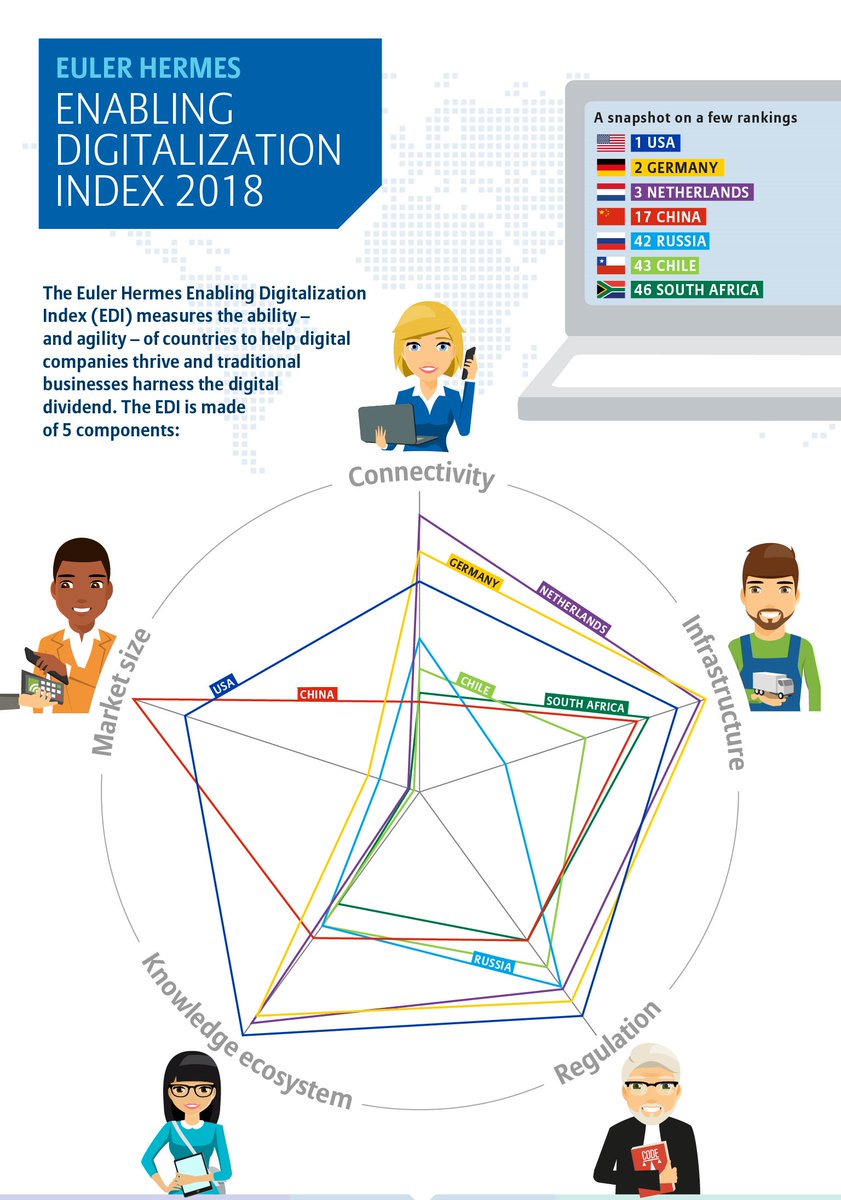 NFIA_USCanada's tweet image. In a recent study by @eulerhermes, the #Netherlands ranks among the top 3 most digitally friendly countries in the world, thanks to high scores in categories like #connectivity, infrastructure and the #Dutch knowledge ecosystem eulerhermes.com/economic-resea…