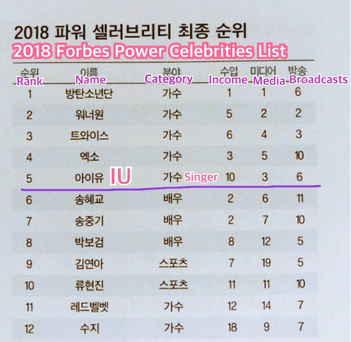 Highest Earning Kpop Figures Estimate 2012 2017 Allkpop Forums