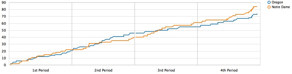 DataballLab's tweet image. Game report at gena-lab.github.io/Databall/?game…

Take a look at Women's 🏀 Oregon @OregonWBB (74) | Notre Dame @ndwbb (84) on 03/26.

Game timeline.

#GoDucks  #GoIrish