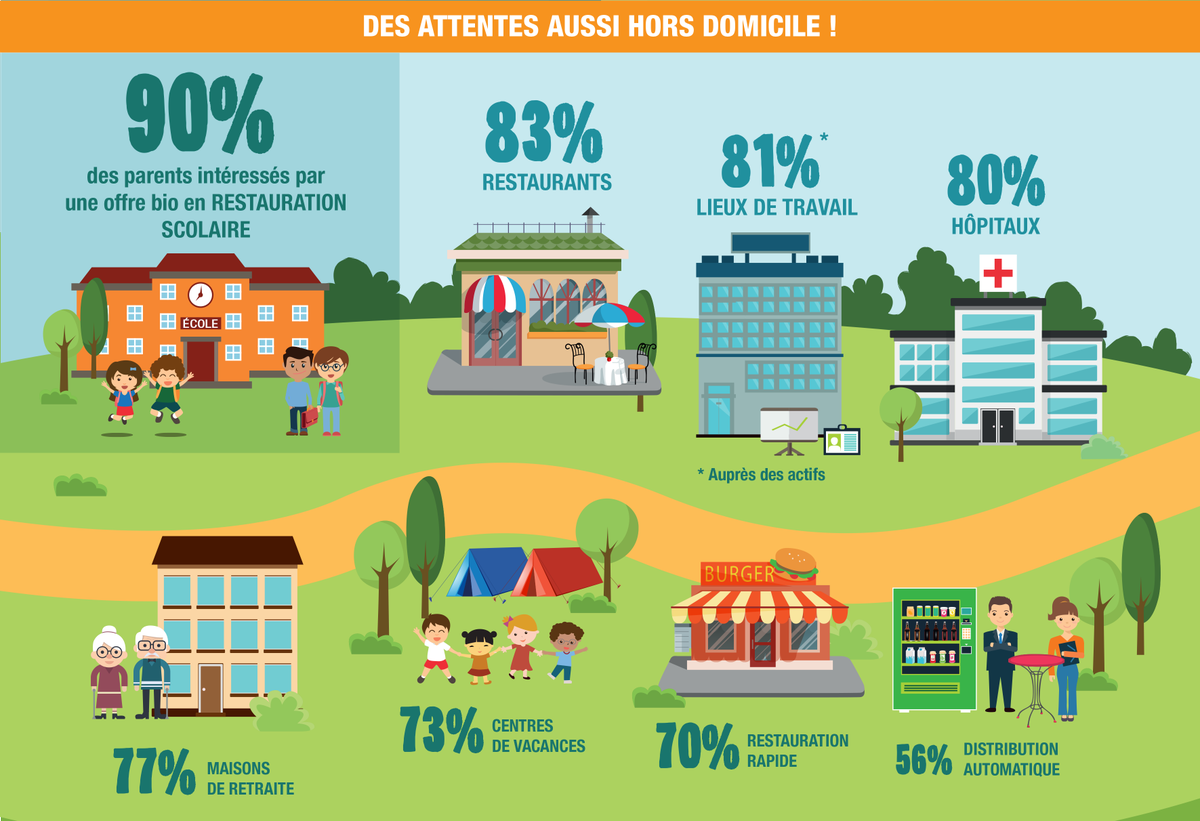 agence_bio's tweet photo. #agridebat @FlorentGuhl "Les produits #bio en restauration hors domicile sont plébiscités par les Français, notamment dans les cantines scolaires avec 9 Français sur 10 favorables." (Baromètre Agence BIO 2018) https://t.co/n7u8eVYYH5