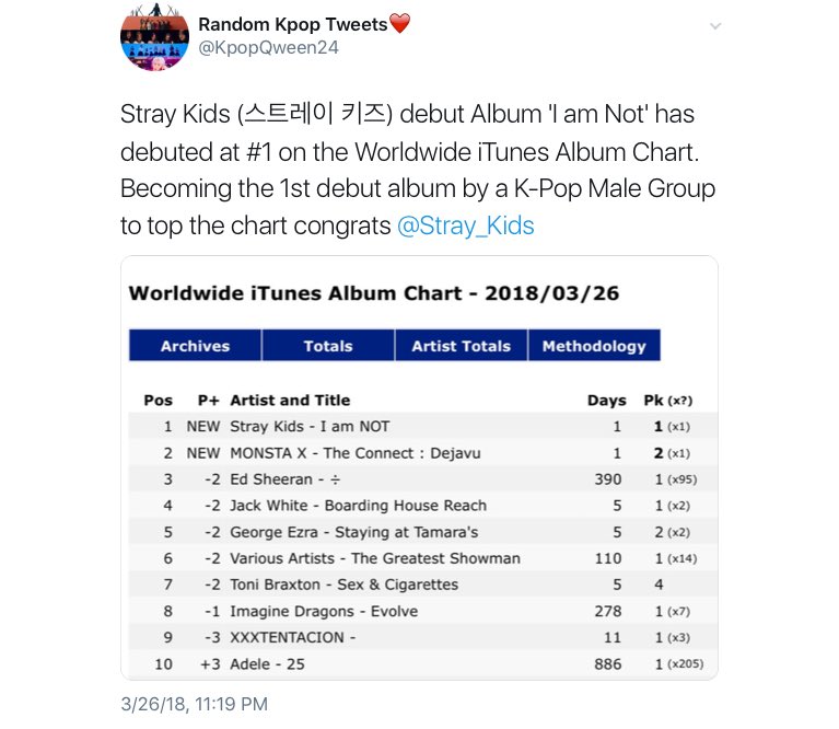 What the 1st thing SKZ done right after they debuted ???They broke records They Broke the record for most viewed MV in 24h Ranked #1 on worldwide itune with a debut album They even showed an impressive sales improvement by selling 11k copies 2nd day  