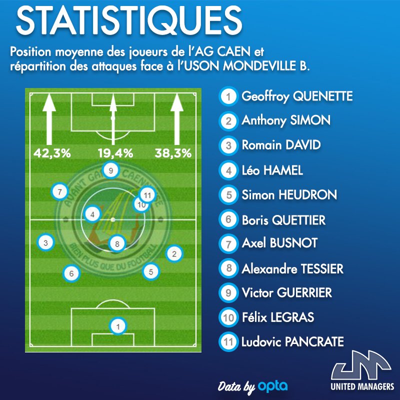 UManagers_fr's tweet photo. #Statistique 📊
Voici la position moyenne des joueurs de @AGCaen face à@usonm B ce week-end !
En attaque, nos joueurs sont passés par les côtés plus que par l'axe du terrain ⚽
#PositionMoyenne #AGCUSONM #TeamUM #TeamAGC https://t.co/tZH6bP7fha