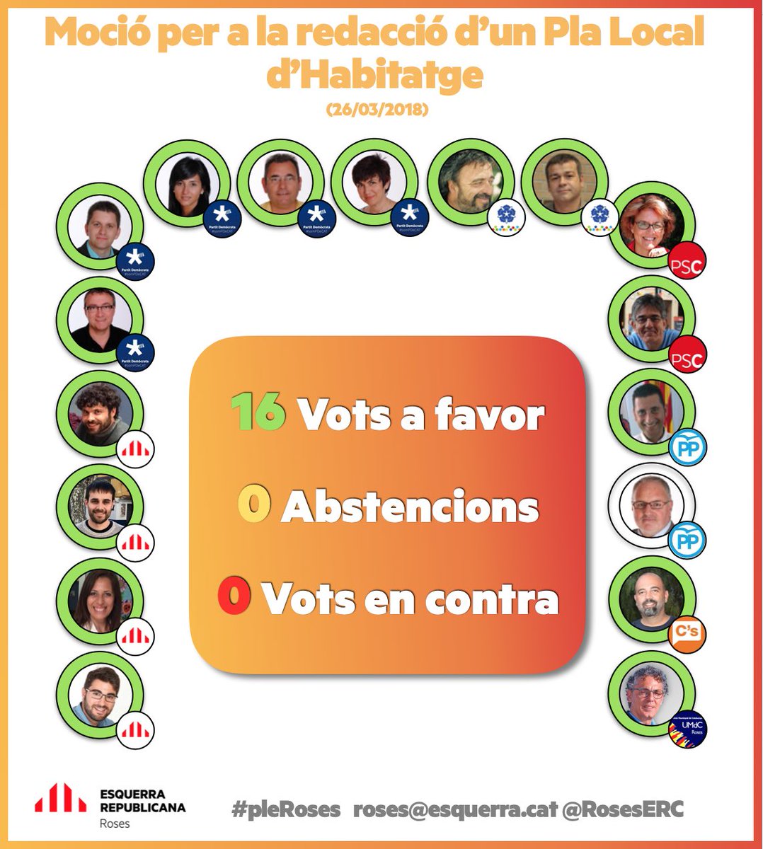ERC_SOMRoses's tweet photo. 🗳 Aquí us deixem un resum de les votacions més destacades del #pleRoses d’ahir 😃 (1/2) https://t.co/2ij2EtWj9n