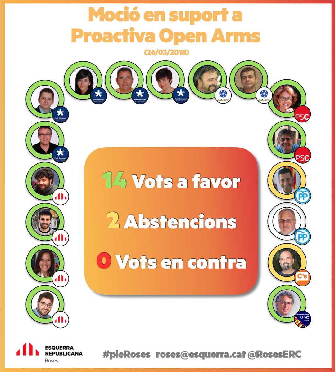 ERC_SOMRoses's tweet photo. 🗳 Aquí us deixem un resum de les votacions més destacades del #pleRoses d’ahir 😃 (1/2) https://t.co/2ij2EtWj9n
