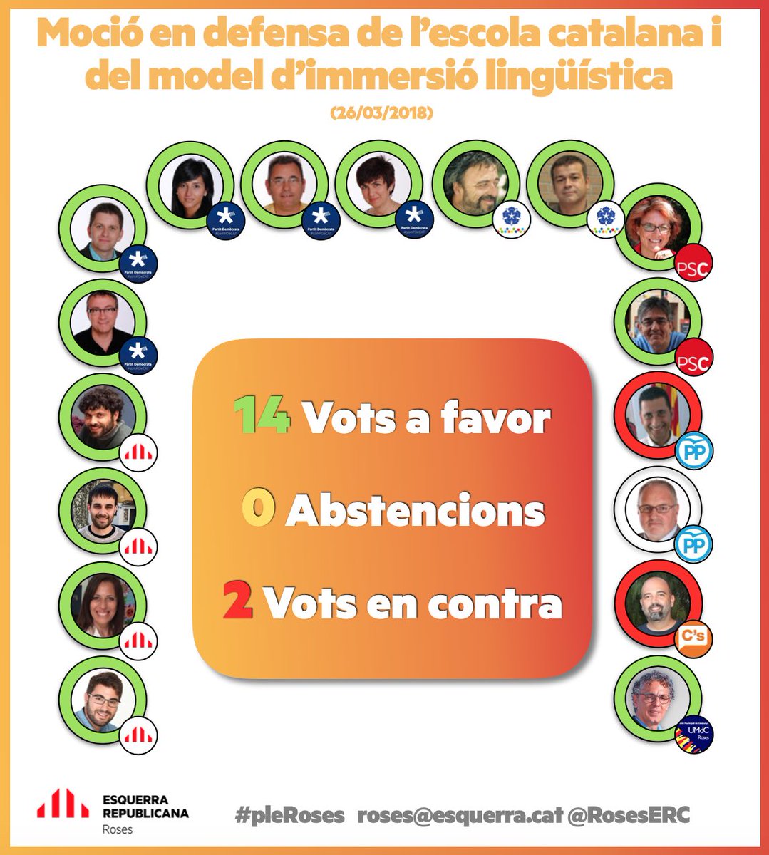 ERC_SOMRoses's tweet photo. 🗳 Aquí us deixem un resum de les votacions més destacades del #pleRoses d’ahir 😃 (1/2) https://t.co/2ij2EtWj9n
