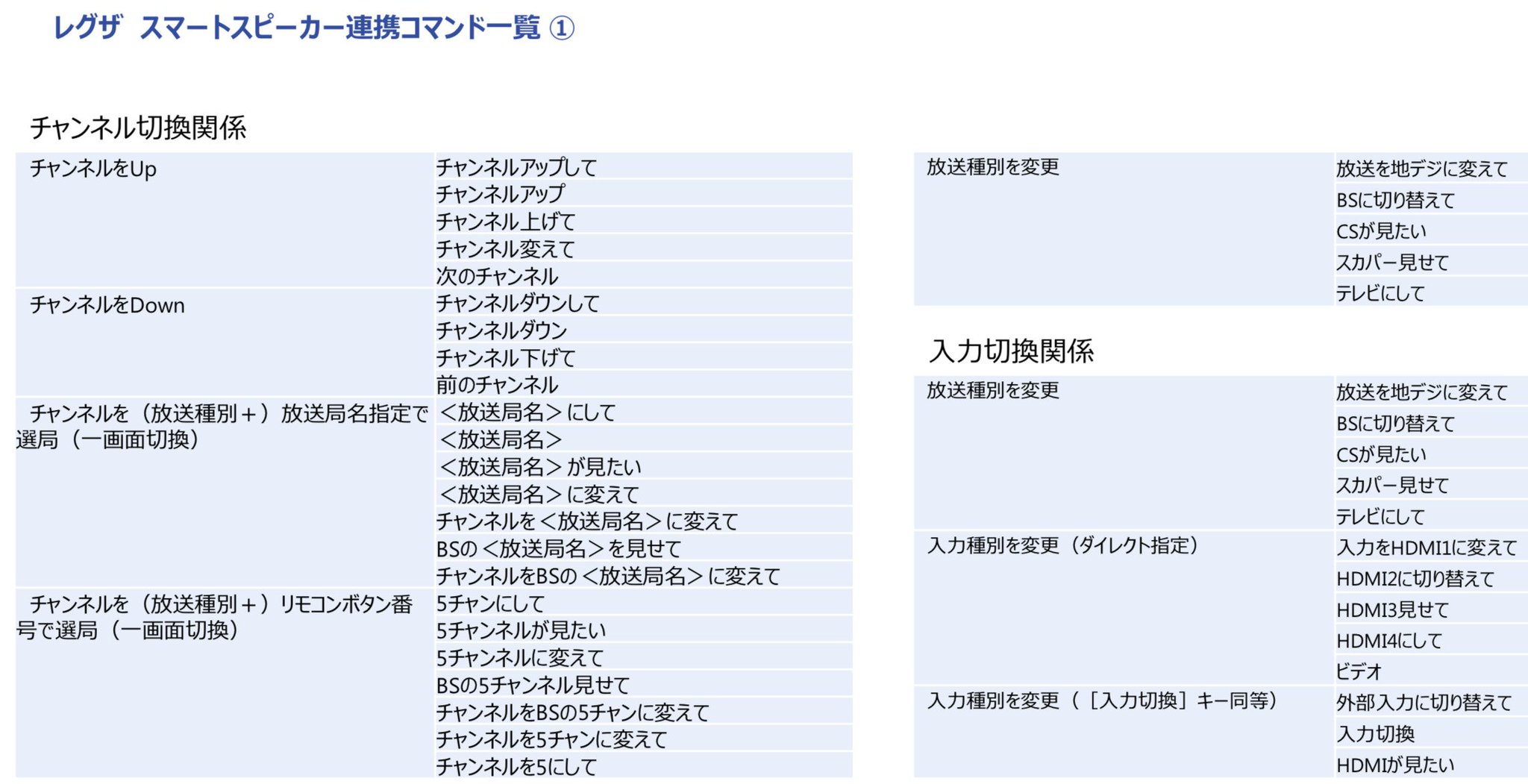 Ittousai 東芝レグザのgoogle Home 音声コマンド一覧 現在 どこから 本格 対応かは難しい話ですが 局名でチャンネル変更や30秒送り等を含む再生操作 字幕 音声 入力切替など基本操作がリモコン要らずは便利 立場がないandroid Tvやchromecast Ittousai 東芝レグザのgoogle Home 音声コマンド一覧 現在 どこから 本格 対応かは難しい話ですが 局名でチャンネル変更や30秒送り等を含む再生操作 字幕 音声 入力切替など基本操作がリモコン要らずは便利 立場がないandroid Tvやchromecast