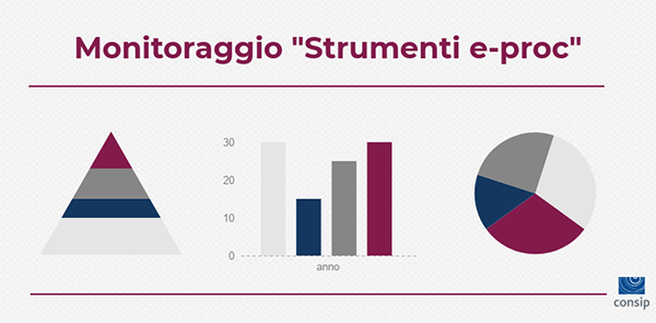 Consip_Spa's tweet photo. #Consip avvia il monitoraggio mensile dei dati sull’utilizzo degli strumenti di #eprocurement. Continua così il percorso di trasparenza e rendicontazione dell’attività amministrativa. https://t.co/wW3FwmtYP0 https://t.co/6tIpNBvhcw
