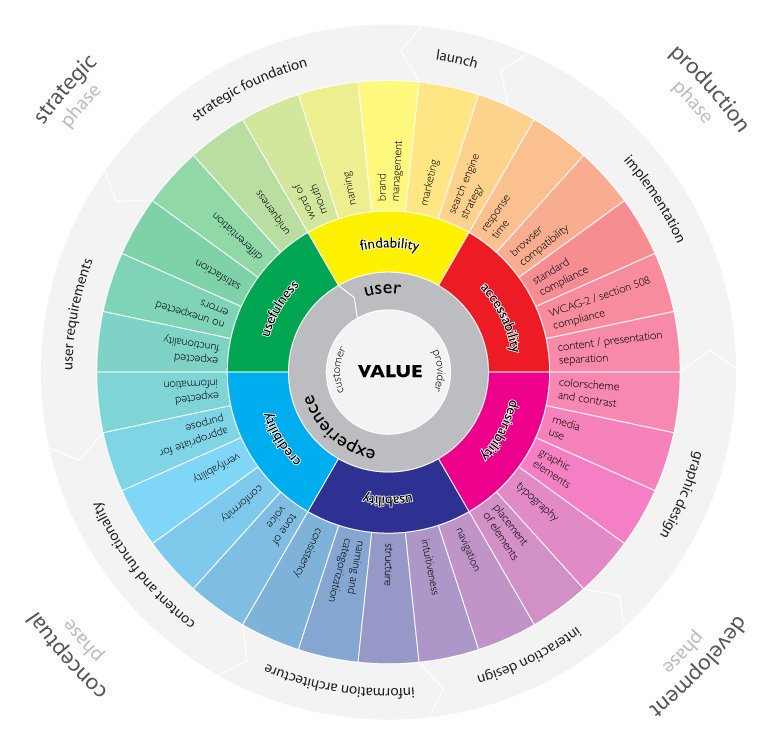 Mohdkhan_0786's tweet photo. The User Experience Wheel [Infographic]
#UX #Business #DigitalMarketing https://t.co/5oipbEWSVO #SEO #SMM #Marketing #blog #EmailMarketing #Analytics #InboundMarketing #Entrepreneur #Startup #onlinemarketing #sales #branding #infographic #SocialMedia #EmailMarketing #makeyourow…
