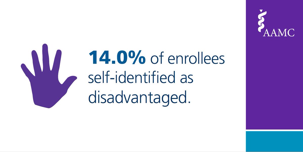 AMCASinfo's tweet photo. Did you identify as disadvantaged on your #2017AMCAS application? If you did, you are not alone. View more facts in our new #AMCAS2017 infographic https://t.co/ZgdMN0un3S https://t.co/LYT5g5N6vM