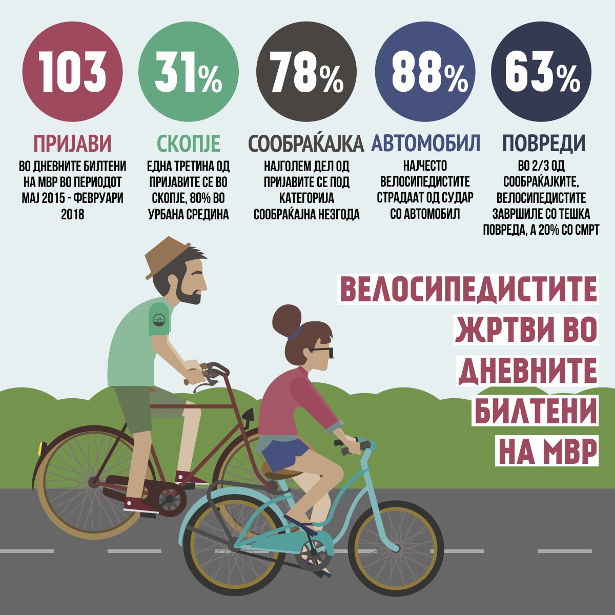 NaTochak's tweet image. Направивме анализа на информациите од дневните билтени на #МВР (@o_spasovski) и ги извадивме сите пријави кои се однесуваат на велосипеди(сти) во периодот од мај 2015 до февруари 2018 година.
Погледнете ги резултатите на ➡️ goo.gl/Q4v1WR ⬅️#наточак #КМ71 #безбедност