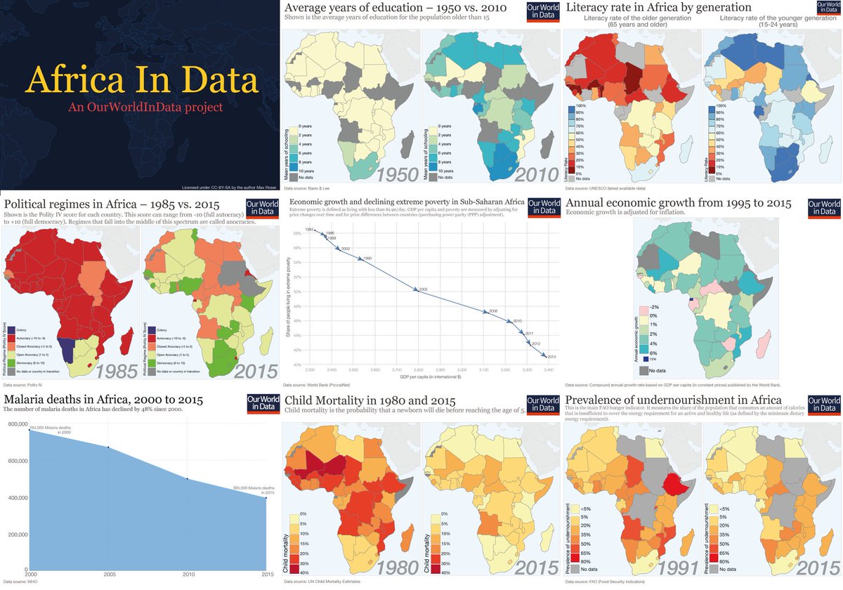 L’#Afrique en 10 #infographies (angl.) : bit.ly/africa_data  @MaxCRoser #EconomieAfricaine 4/5