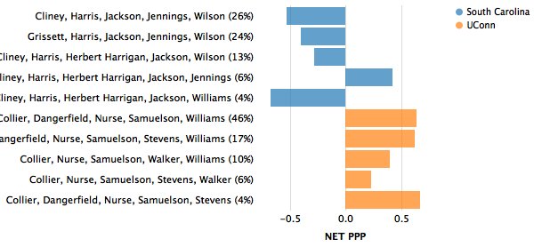 DataballLab's tweet image. Game report at gena-lab.github.io/Databall/?game…

Analysis from Women's 🏀 South Carolina @GamecockWBB (65) | UConn @UConnWBB (94) on 03/26.

Top-5 most used lineups for South Carolina | UConn (by % of team possessions played).

#Gamecocks #UConnNation #DemandMore