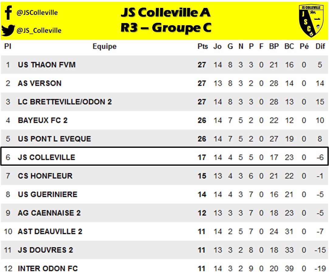 JS_Colleville's tweet photo. [SENIORS A] 💛CLASSEMENT🖤
📊#R3 : Une victoire qui fait du bien, une place de gagnée mais un combat pour le maintien loin d'être terminé !
➡️https://t.co/HP3l1hiIuj
#JSC #JauneEtNoir https://t.co/udDhIO5dJD