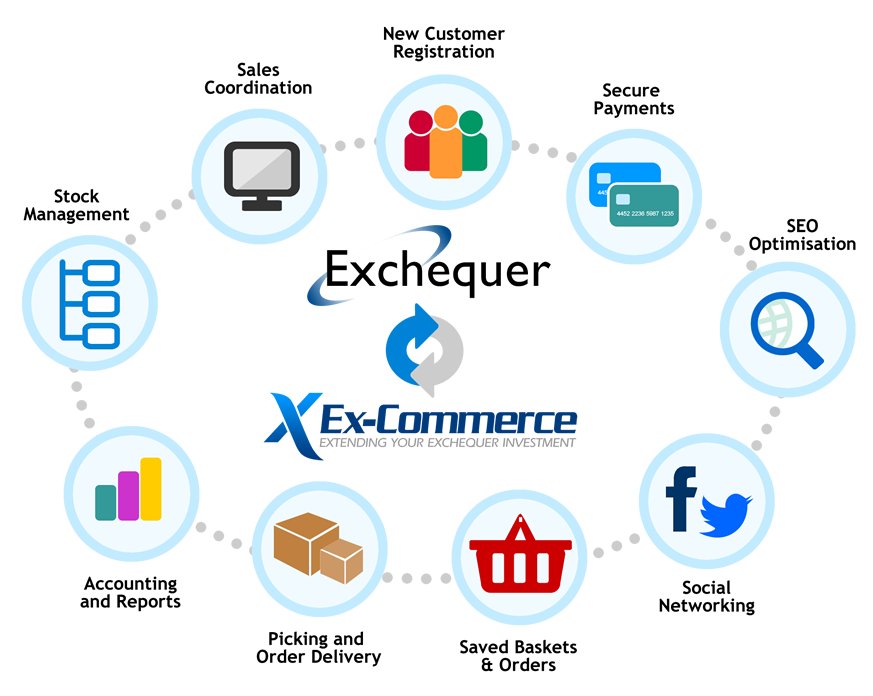 ExchequerTools's tweet image. Ex-Commerce - the solution to fully provide integrated #ecommerce with orders written directly into #Exchequer. Now #PSQL and #MSSQL compatible! bit.ly/Ex-Commerce