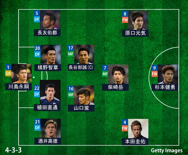 スポーツナビ サッカー編集部 在 Twitter 上 日本代表 スタメン発表 Gk 川島 Df 長友 槙野 植田 酒井高 Mf 長谷部 C 山口 柴崎 Fw 本田 原口 杉本 フォーメーションは予想です Daihyo サッカー日本代表 速報 T Co 6kttozzj3a