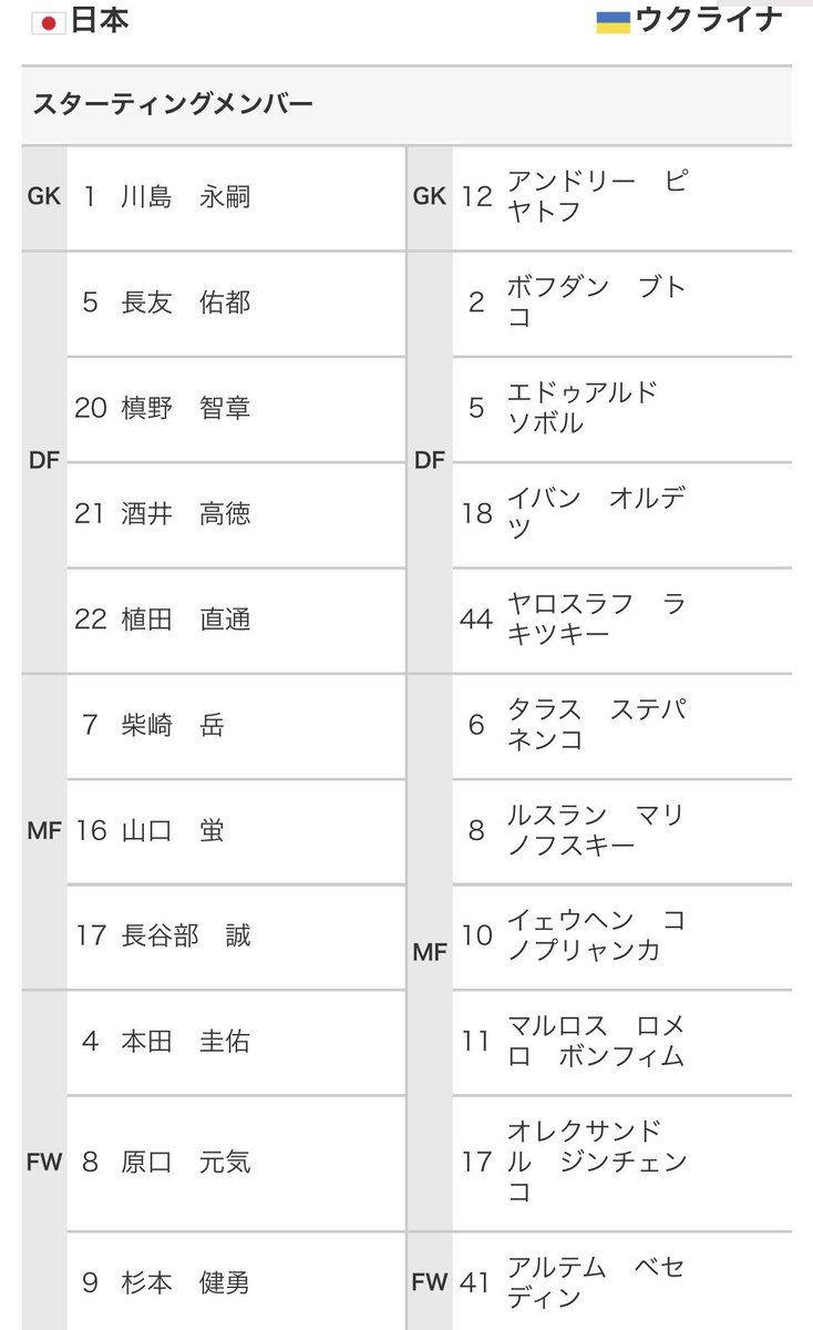 日本代表スタメン発表 ｊリーガーでは 槙野選手 植田選手 山口選手 杉本選手がスタメン ウクライナ 21時分キックオフ スタッド モーリス デュフラン ｊリーグ Daihyo 詳しくはこちら Utm Source Twitte ｊリーグ Scoopnest