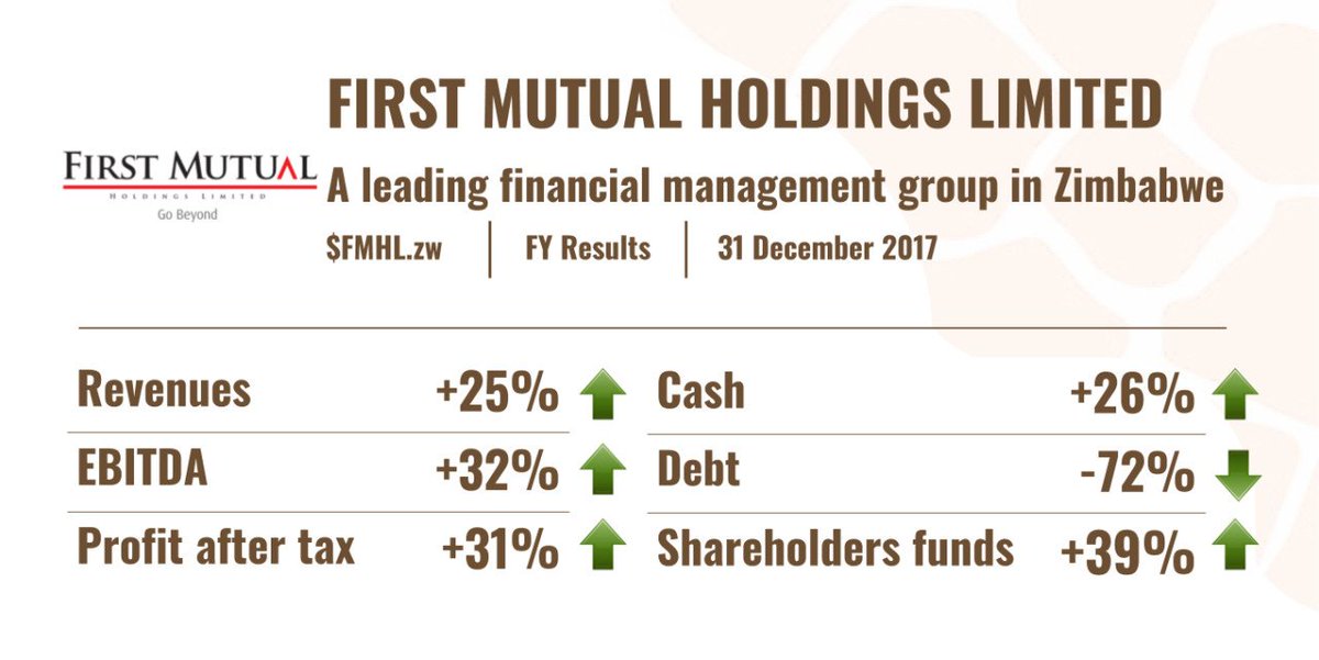 Africafinancial's tweet photo. First Mutual Holdings Limited financial snapshot for the year 2017. View their 2017 full year results via the link below
https://t.co/M7CypuN2SR
#IMLZSE #IMLZimbabwe #IMLInsurance $FMHL.zw https://t.co/18IiGXORGL