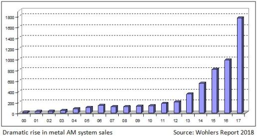 According to Wohlers Report 2018, released today, an estimated 1,768 metal additive manufacturing systems were sold in 2017, compared to 983 systems in 2016, an increase of nearly 80%. The 344-page report details key developments from around the world. bit.ly/2DVkz8R
