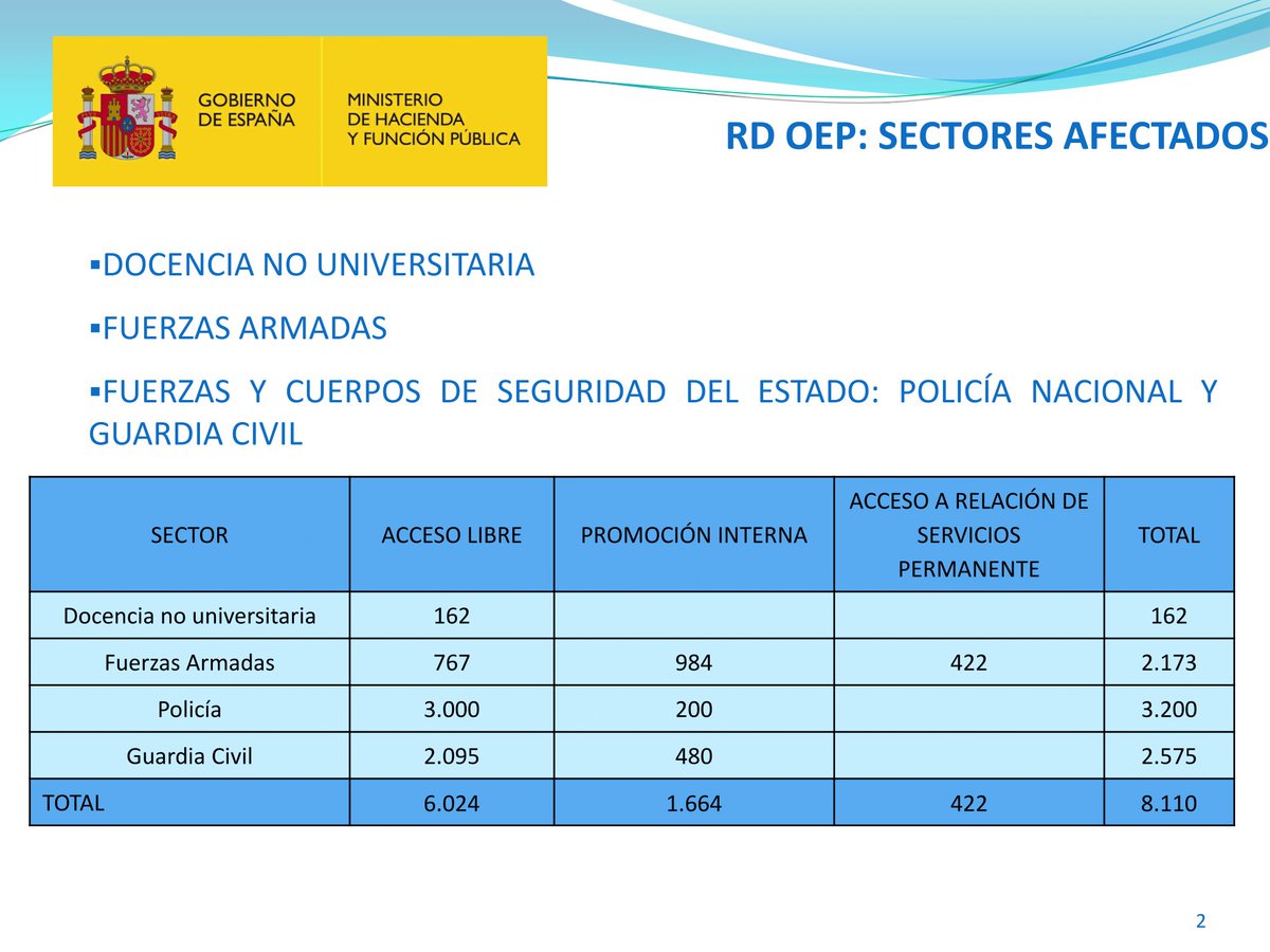 Haciendagob's tweet photo. 🔊Aprobado hoy en Consejo de Ministros 8.110 plazas de Empleo Público para Fuerzas y Cuerpos de Seguridad del Estado, Fuerzas Armadas y Docentes #OEP2018 https://t.co/bqyINVUcbr