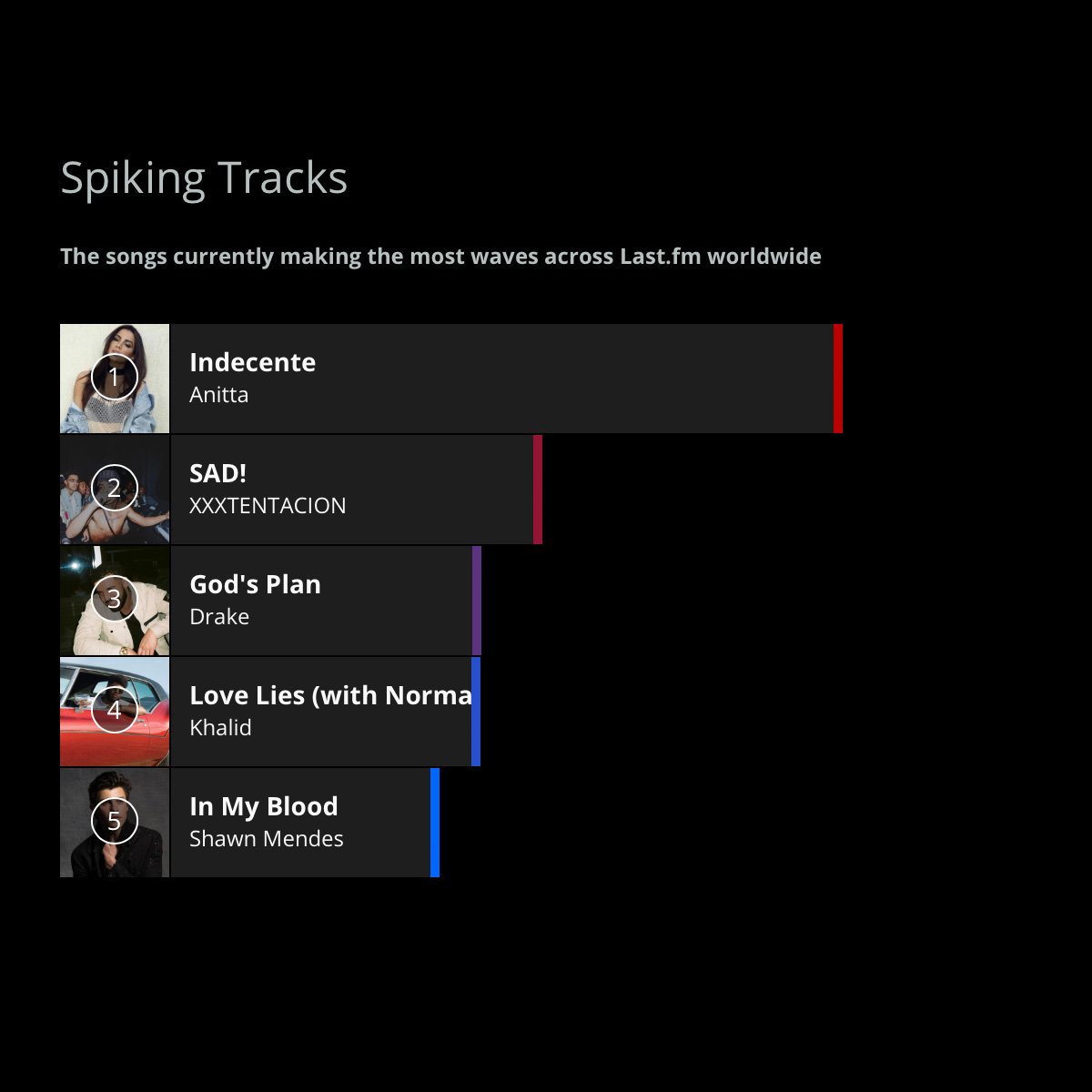 lastfm's tweet photo. What are your #TuesdayTunes or current https://t.co/4LCaYgQ7fK #Obsession? @Anitta and @thegreatkhalid are currently trending! #MusicalObsession
π https://t.co/gV2LRaY5oS https://t.co/UMzODuENLE