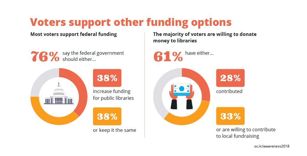 OCLC's tweet image. Did you know that most voters either have or are willing to donate money to support their local libraries? And 76% say federal funding should stay the same or go up! #awareness2funding #libraryfunding oc.lc/awareness2018