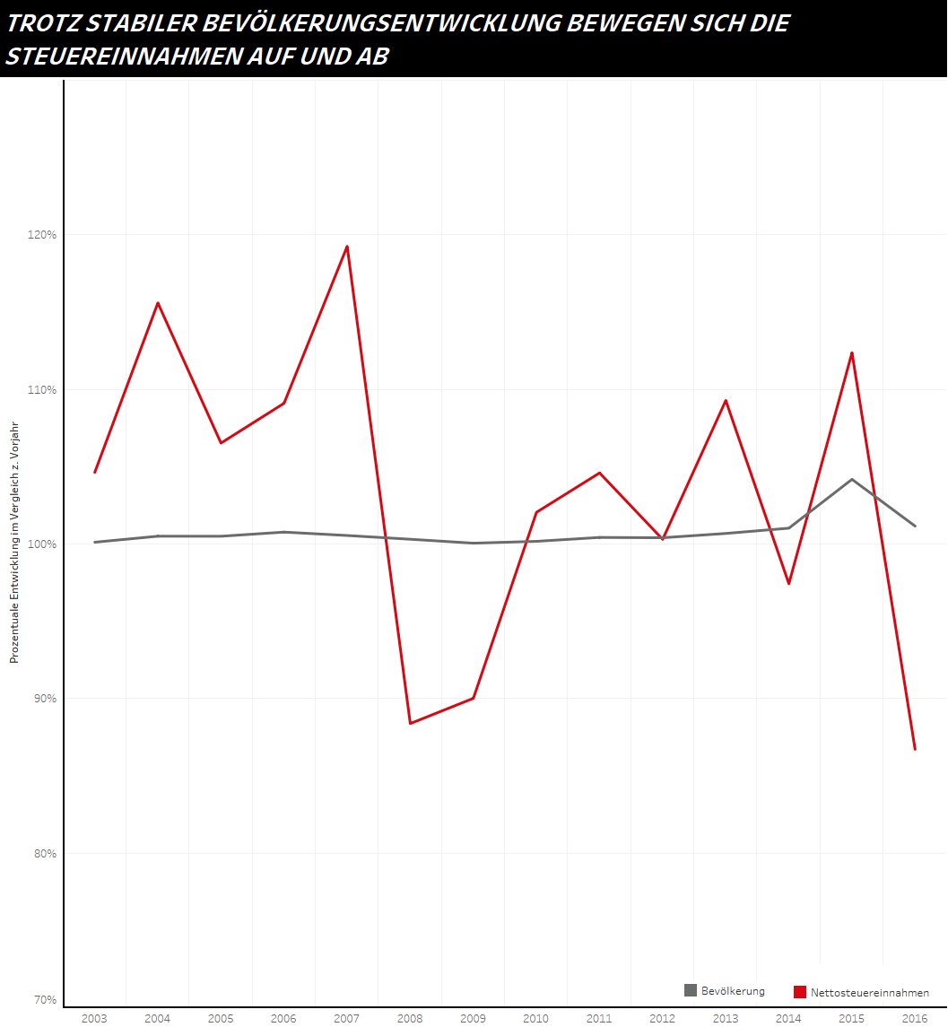 In dieser #Visualisierung sieht man nochmal den Verlauf der Steuereinnahmen von <a href="/Duesseldorf/">Stadt Düsseldorf</a> seit 2003, diesmal aber im Vergleich zu der Einwohnerzahl. Im Gegensatz zu den schwankenden Steuereinnahmen bleibt die Einwohnerzahl konstant. <a href="/OpenDataDdorf/">Open Data Düsseldorf</a> #Datenkompetenz #DataScience