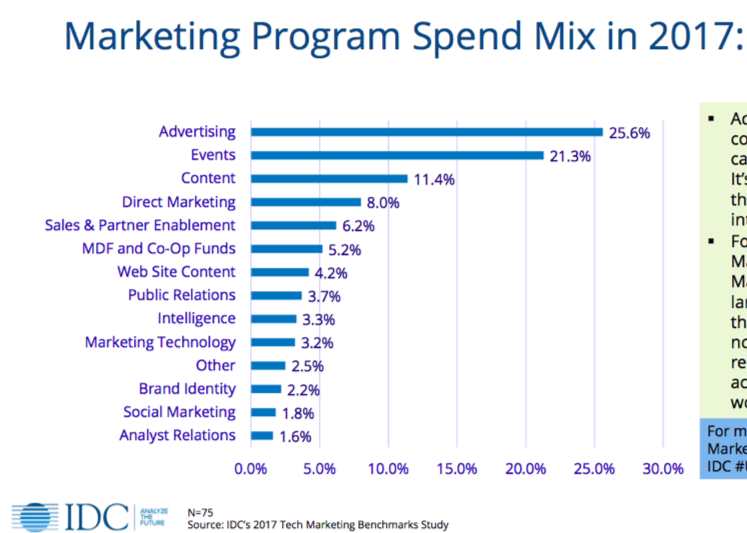 we_are_uptempo's tweet photo. Did you know 20% of marketing program dollars go to events? It's definitely worth your time to make sure those dollars are working to drive leads! (Source: @IDC ) #eventmarketing #webinar #ROI https://t.co/vo7wXtrwEj