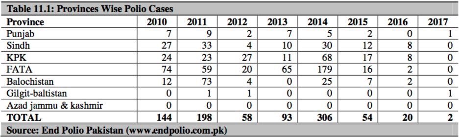 25/25PTI KPK inherited a huge epidemic of Polio when they made government in 2013 causing Pakistani travellers to provide polio certificates for travelling abroad. Through their effective campaign "Sehat ka Insaf" KP govt eradicated polio and not a single case reported in 2017.