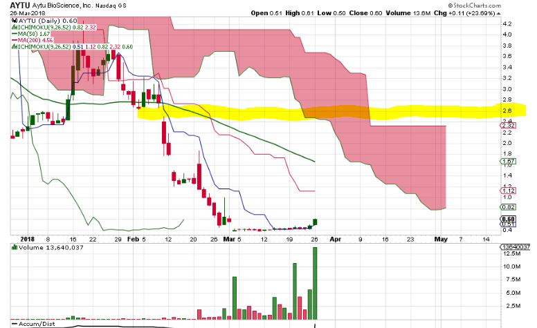 Rags_vs_Riches's tweet photo. ***** LOW RISK HIGH RETURN INVESTMENT *****
"Investors ... you try to play AYTU ... careful, AYTU will play you"
Hang tough.
Gap at $2.40 needs to be filled. Enjoy the ride!
#biotech #pharma #FDA #drugs #science #health #urology #Natesto #MiOXSYS #invest $FUSZ $PFE $GSK $NVS https://t.co/IAAxAmRiES
