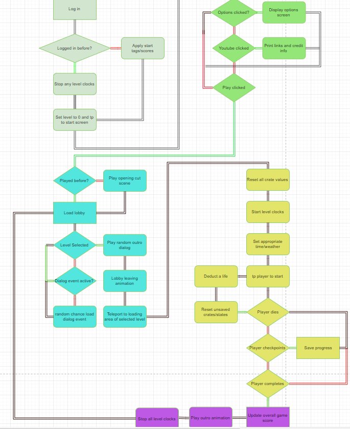 SelcouthSparks's tweet photo. Anyone been looking for a way to do shared flowcharts in Google Docs? I've been using https://t.co/338z8lQCtw for the #foxyboxes game logic https://t.co/7pbDAkABTt