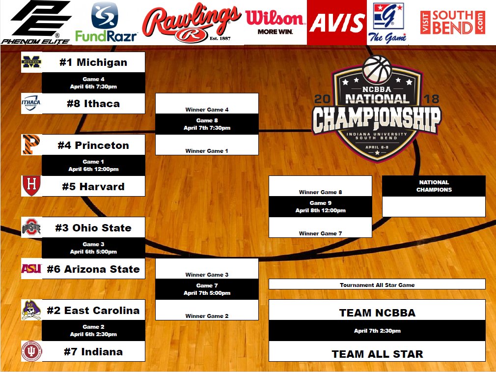 🚨2018 NCBBA NATIONAL CHAMPIONSHIP BRACKET🚨
Who's going to bring home the 'ship?
#RoadToSouthBend