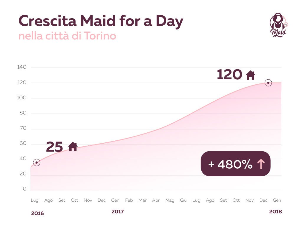 Maid for a Day opera nel campo del #facility da oltre vent’anni e formando tutte le aspiranti Maid per offrire un #servizio di #qualità. A partire da #Torino.
Scopri di più su bit.ly/MaidForADay