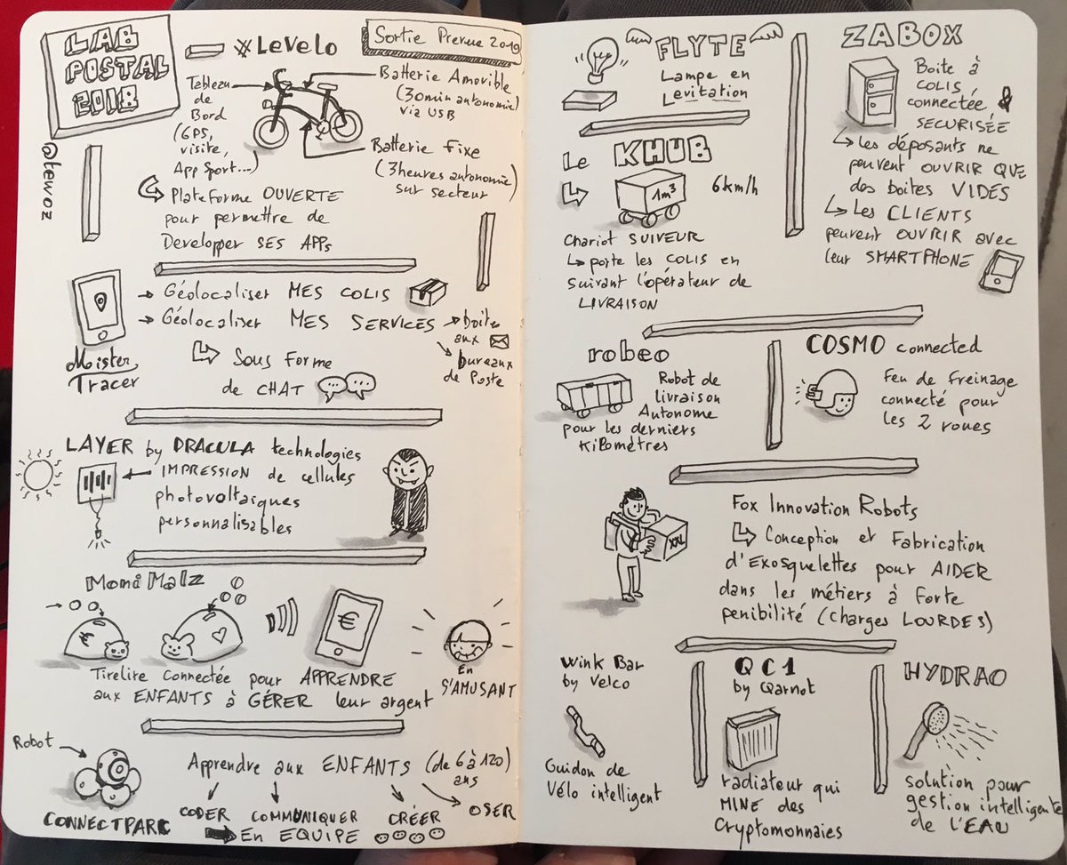 tewoz's tweet image. Après midi visite du #LabPostal , le plein d&apos; #Innovations #scribing #happyscribing #sketchnote #levelo #mistertracer #Monimalz #connectparc #flyte @yellowbylaposte @Qarnot @ConnectParc @DraculaTech @VelcoBike @Hydrao_ @CosmoConnected
