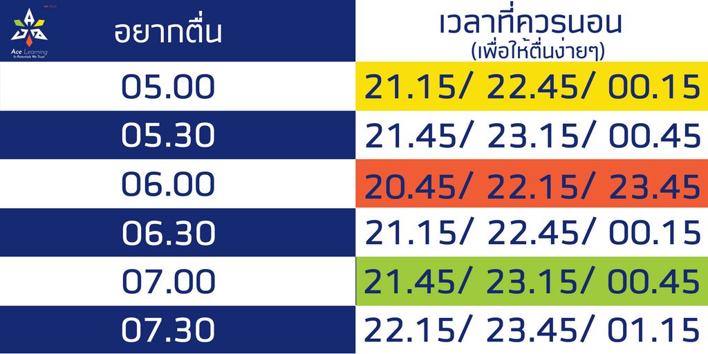 Pcy_Bbh_SP's tweet image. Tip: ใครที่มีปัญหาลุกยากตอนเช้า
ให้ลองใช้สูตรเวลาเข้านอน&amp;amp;ตื่น
ตามหลัก REM
ถ้าอยากคำนวณเอง
ไปที่ sleepcalculator.com.convey.pro/l/N1eP1WM

#AceLearning by #AjKLUI via @c0nvey