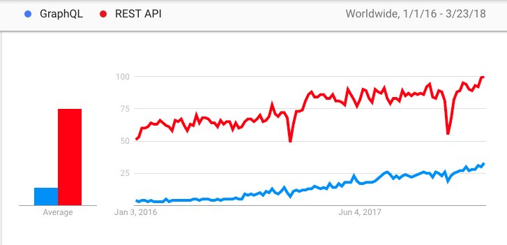 FastQL's tweet image. #GraphQL is gaining some ground on REST when it comes to Google searches!
ow.ly/Qrs350gY6bx