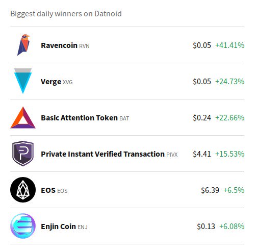 datnoidofficial's tweet photo. Ravencoin #RVN is the biggest winner for the 2nd time in a row. Learn more : https://t.co/rRsm8rUG4U https://t.co/PsGBKHPuPN
